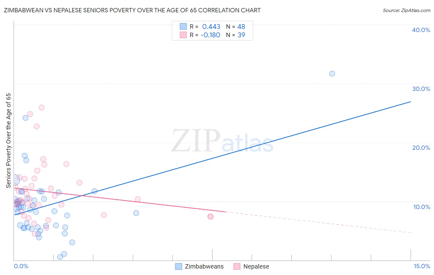 Zimbabwean vs Nepalese Seniors Poverty Over the Age of 65