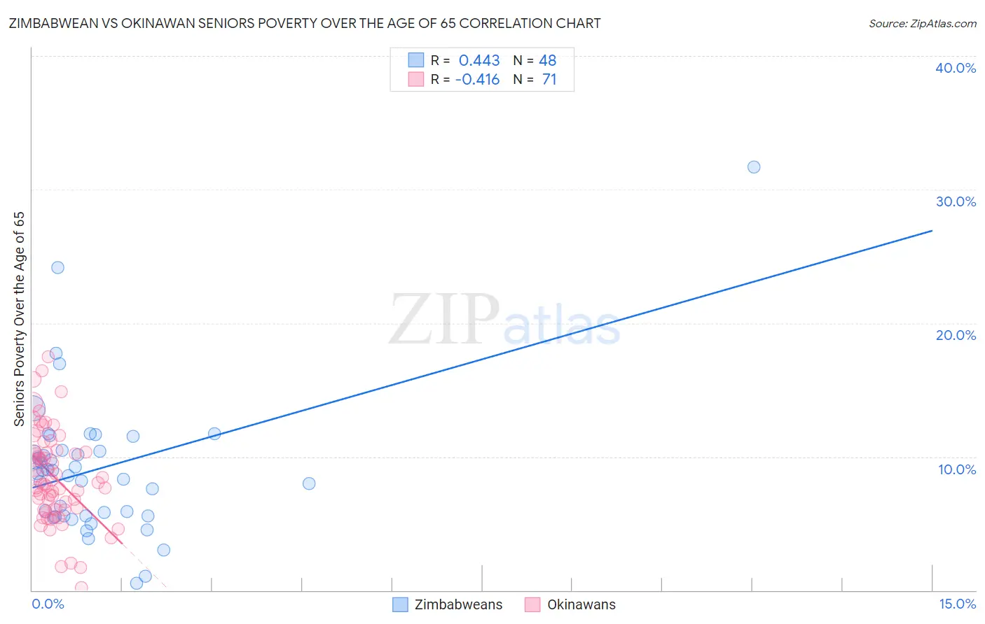 Zimbabwean vs Okinawan Seniors Poverty Over the Age of 65