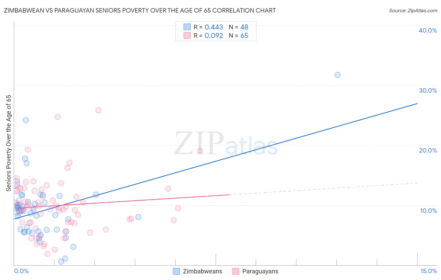 Zimbabwean vs Paraguayan Seniors Poverty Over the Age of 65