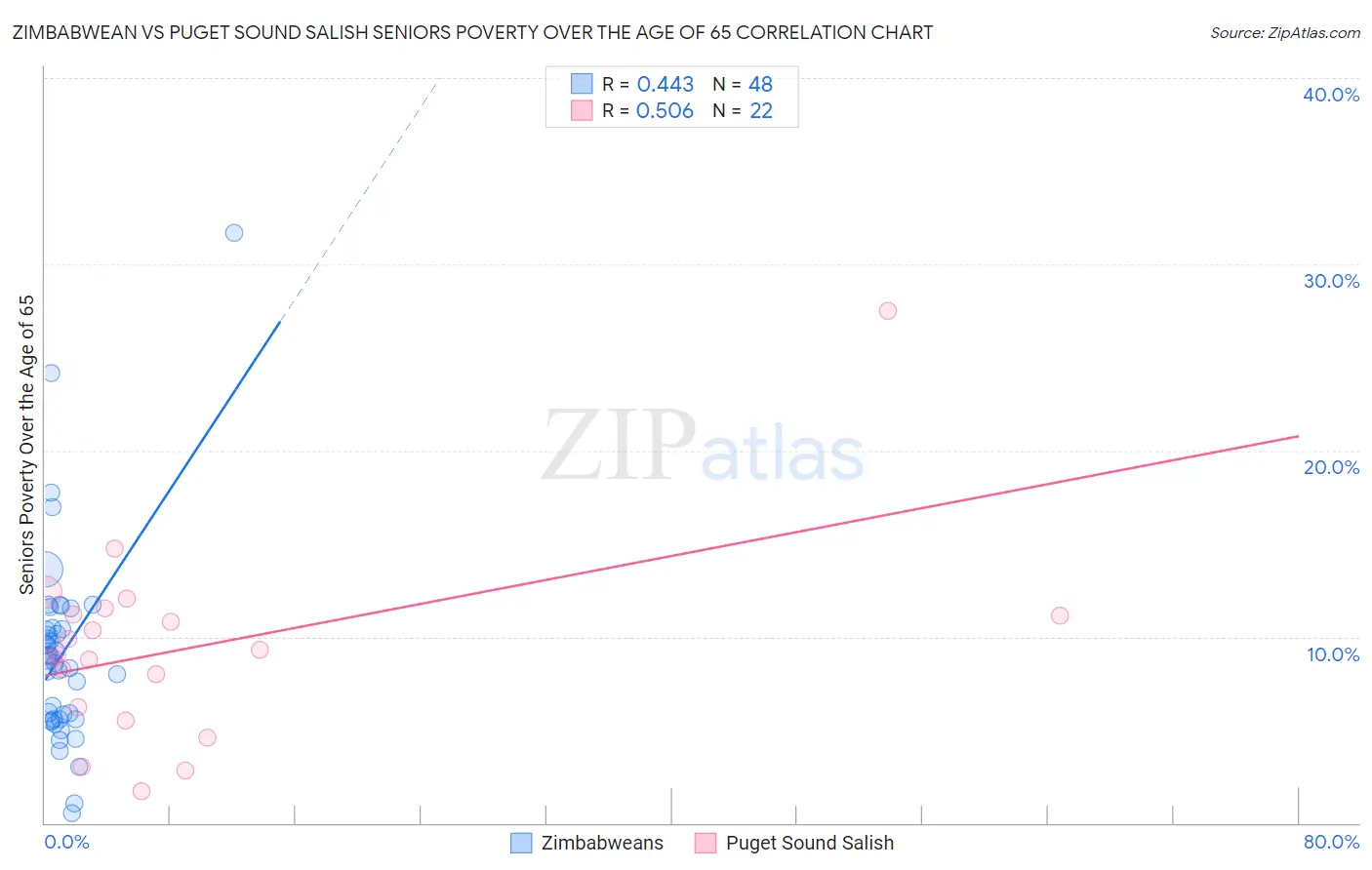 Zimbabwean vs Puget Sound Salish Seniors Poverty Over the Age of 65