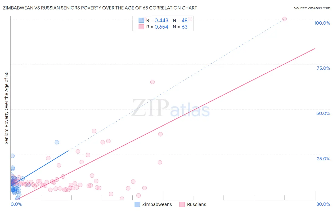 Zimbabwean vs Russian Seniors Poverty Over the Age of 65