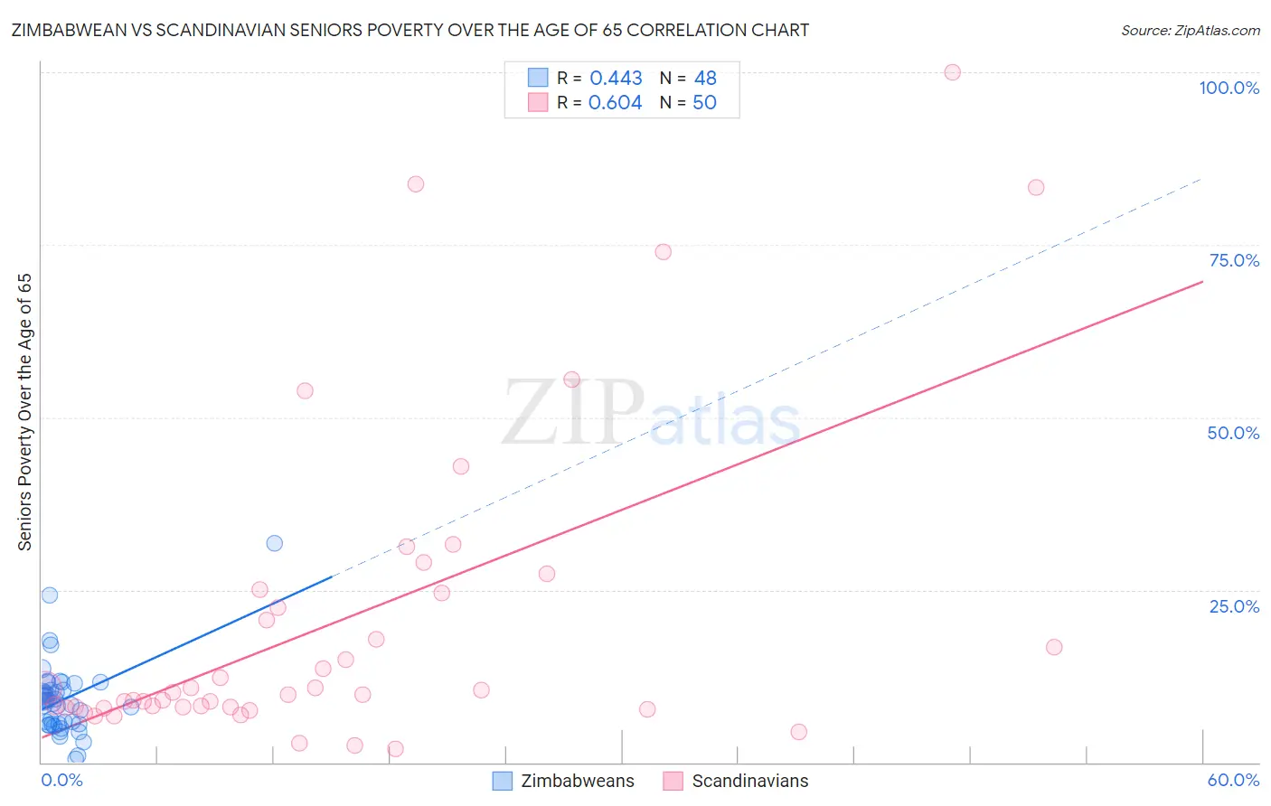 Zimbabwean vs Scandinavian Seniors Poverty Over the Age of 65