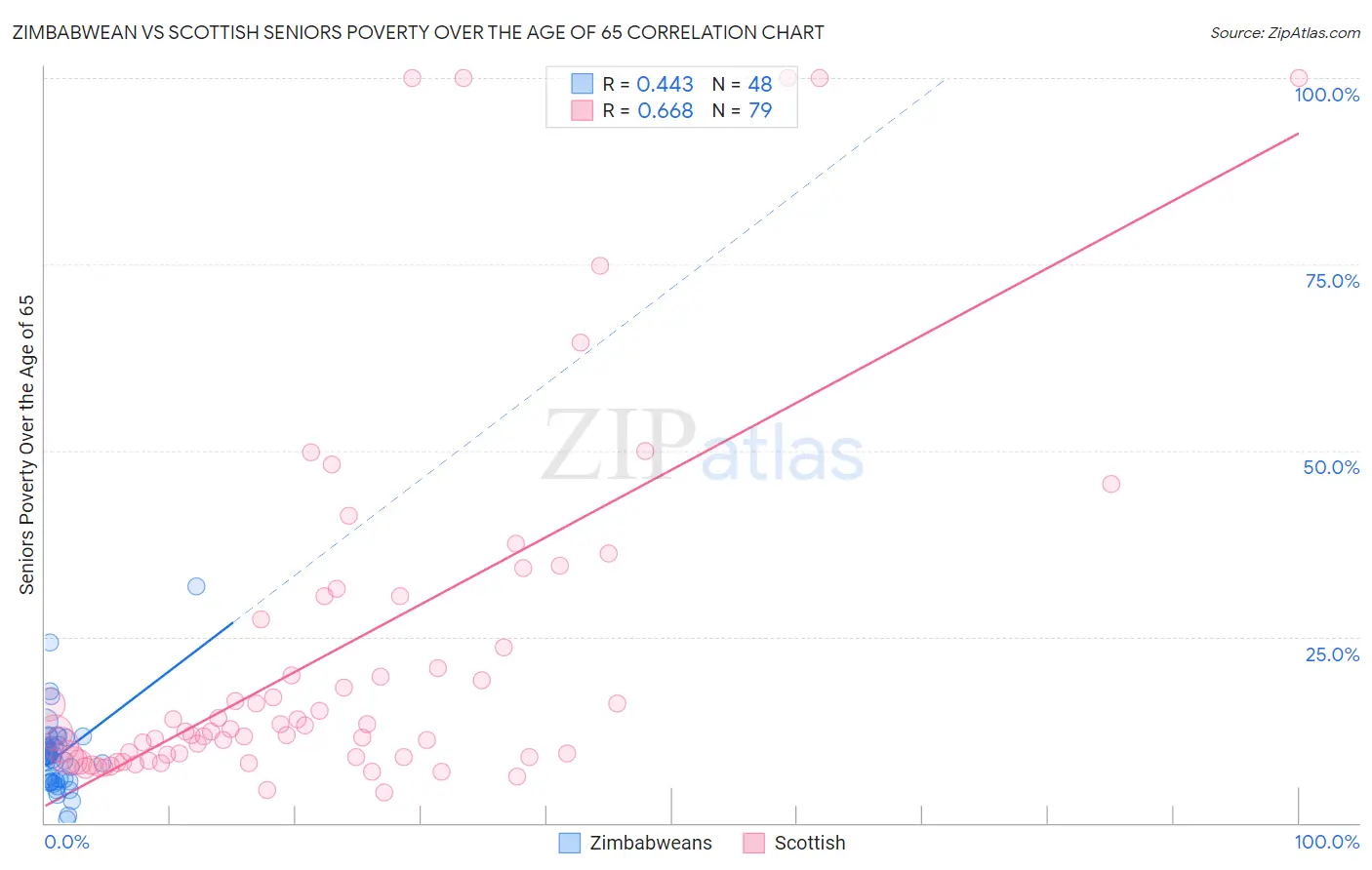 Zimbabwean vs Scottish Seniors Poverty Over the Age of 65