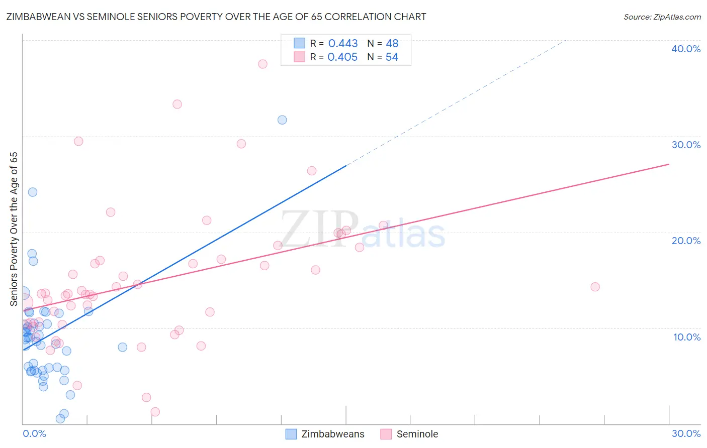 Zimbabwean vs Seminole Seniors Poverty Over the Age of 65