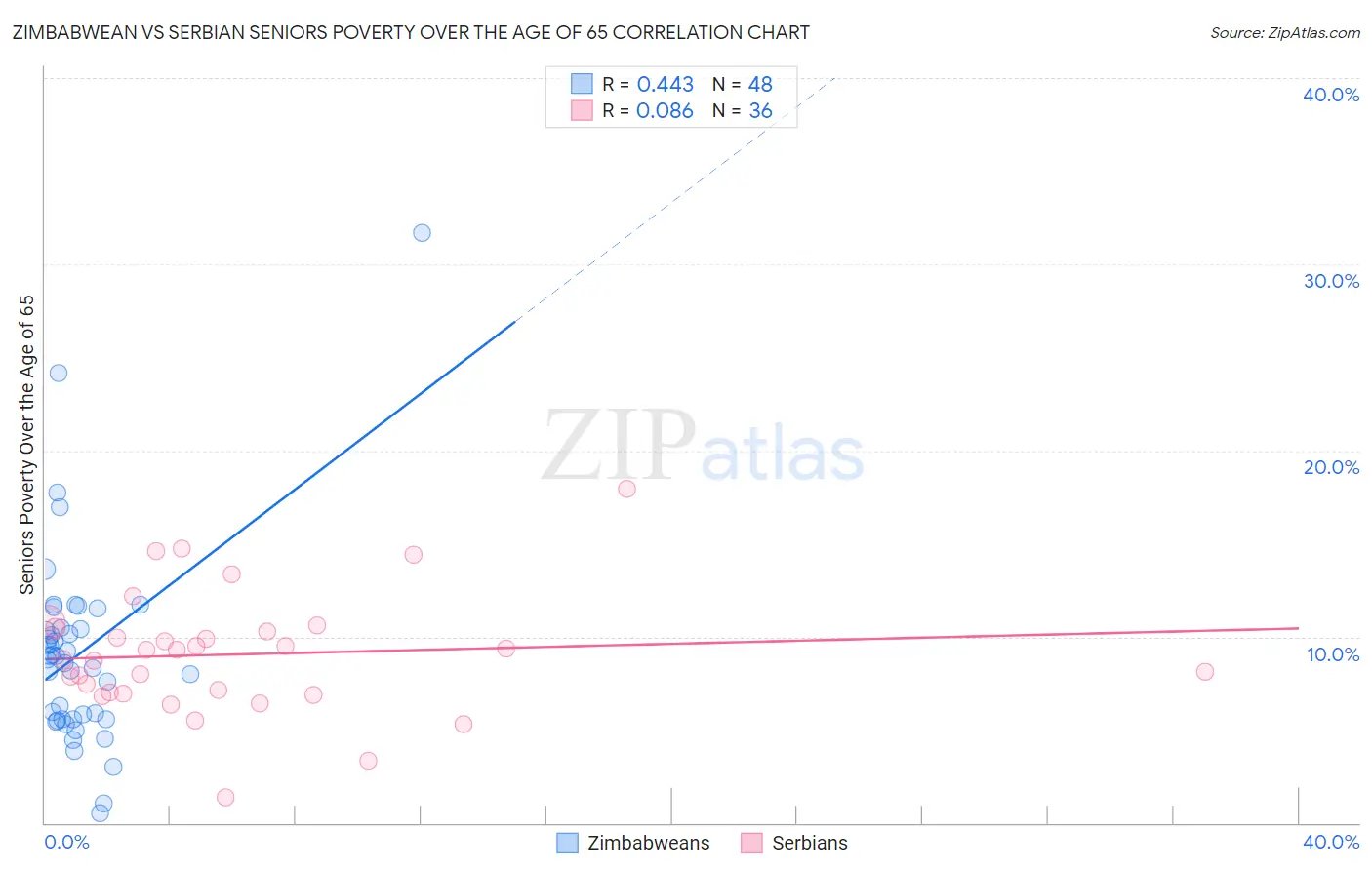 Zimbabwean vs Serbian Seniors Poverty Over the Age of 65