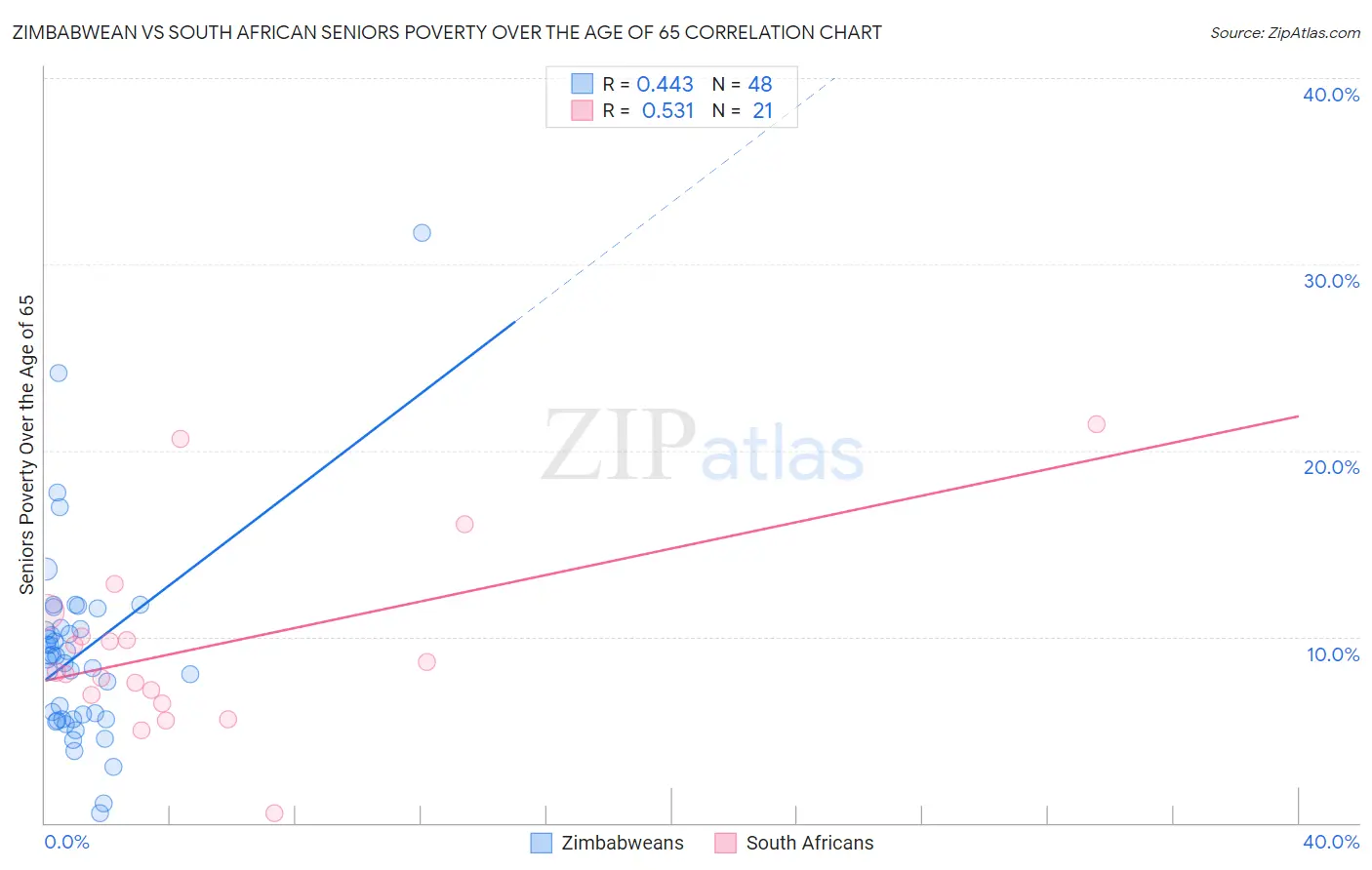 Zimbabwean vs South African Seniors Poverty Over the Age of 65