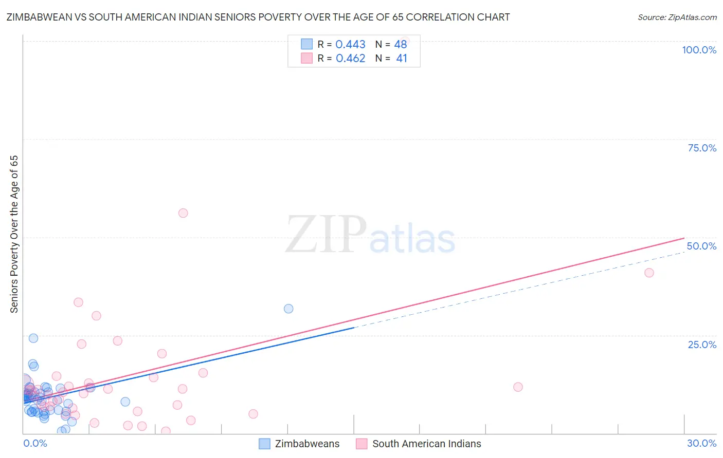 Zimbabwean vs South American Indian Seniors Poverty Over the Age of 65