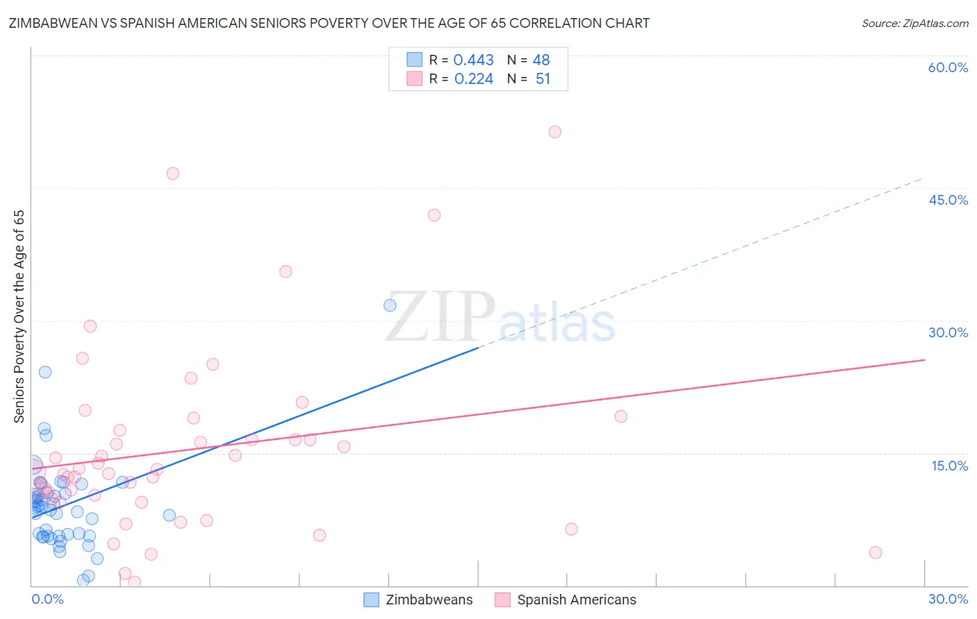 Zimbabwean vs Spanish American Seniors Poverty Over the Age of 65