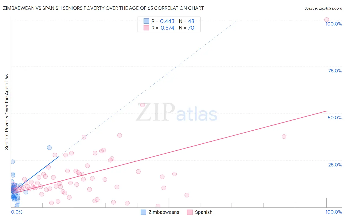 Zimbabwean vs Spanish Seniors Poverty Over the Age of 65