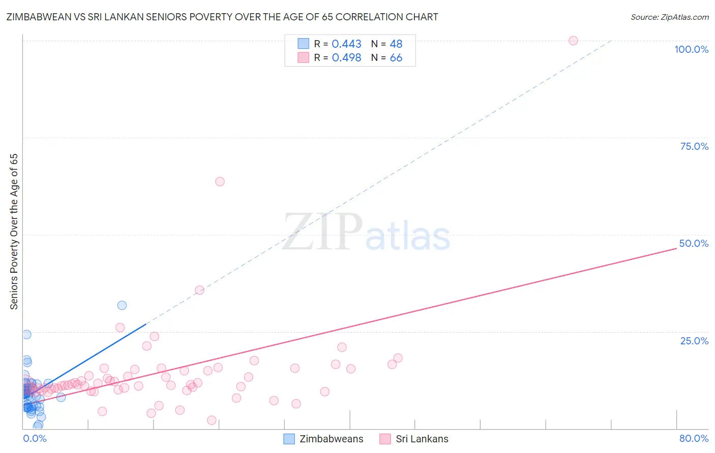 Zimbabwean vs Sri Lankan Seniors Poverty Over the Age of 65