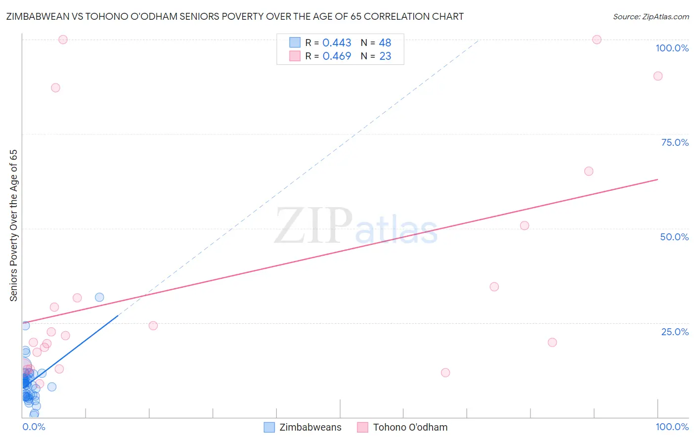 Zimbabwean vs Tohono O'odham Seniors Poverty Over the Age of 65