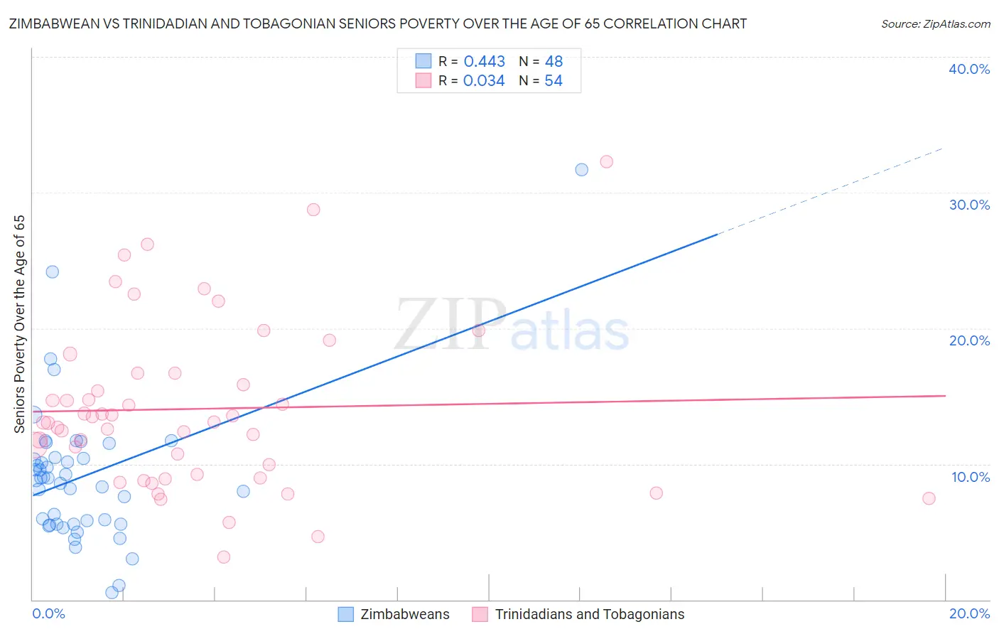 Zimbabwean vs Trinidadian and Tobagonian Seniors Poverty Over the Age of 65