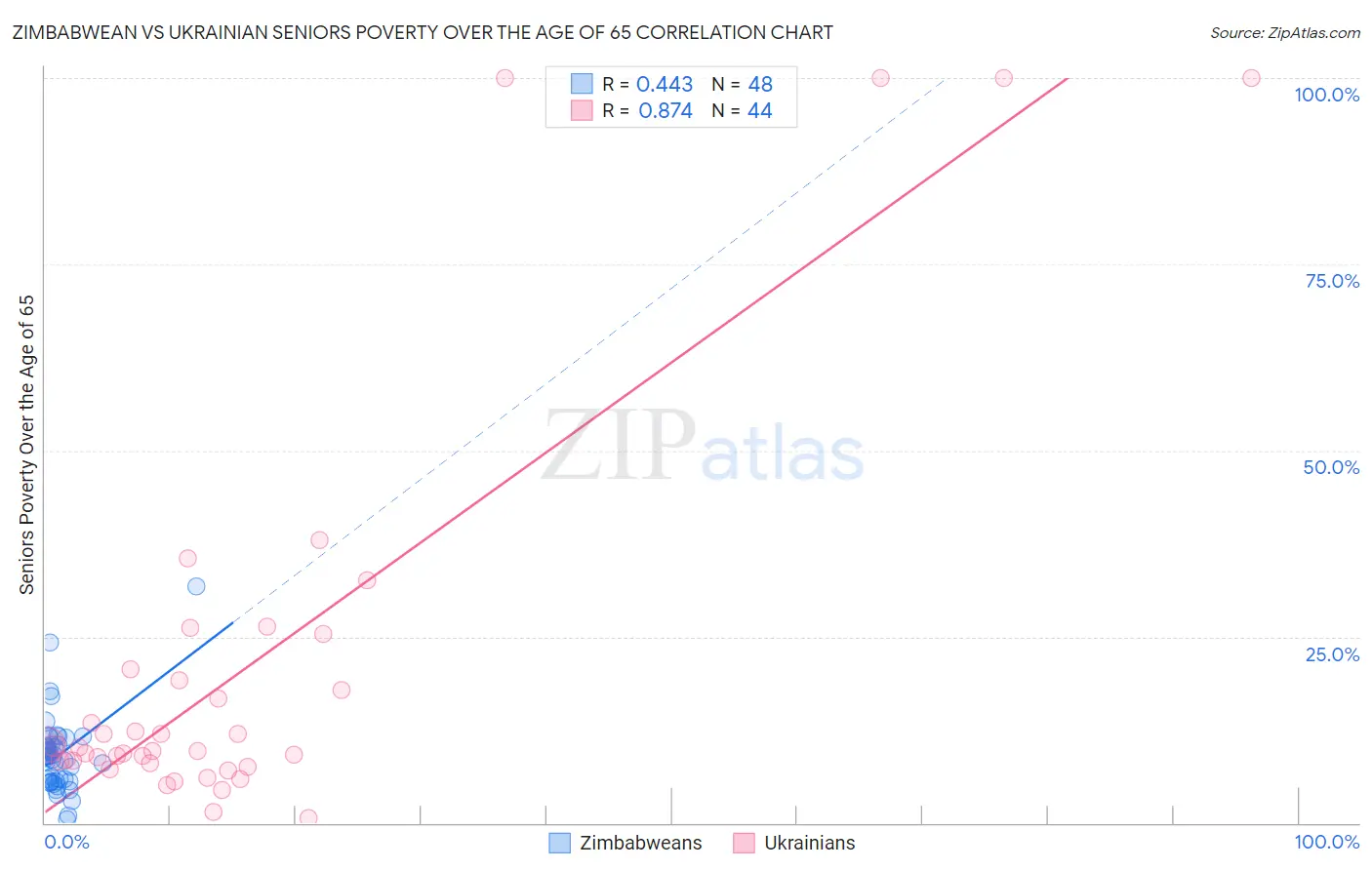 Zimbabwean vs Ukrainian Seniors Poverty Over the Age of 65