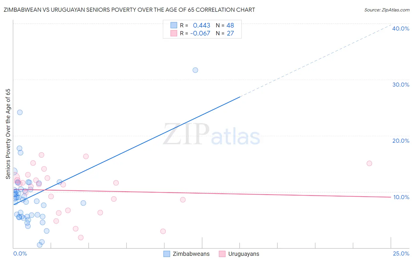 Zimbabwean vs Uruguayan Seniors Poverty Over the Age of 65