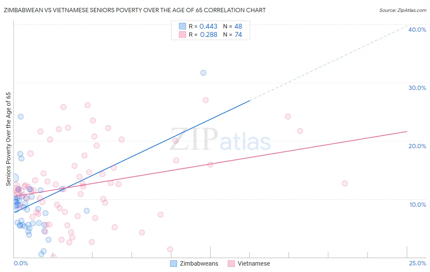 Zimbabwean vs Vietnamese Seniors Poverty Over the Age of 65