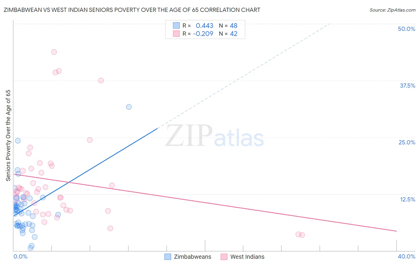 Zimbabwean vs West Indian Seniors Poverty Over the Age of 65