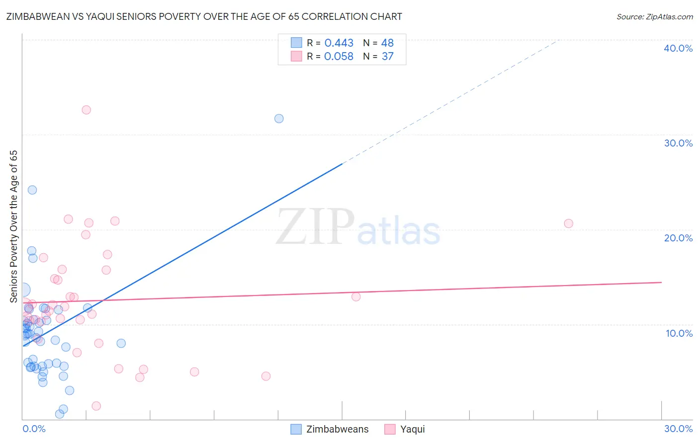 Zimbabwean vs Yaqui Seniors Poverty Over the Age of 65