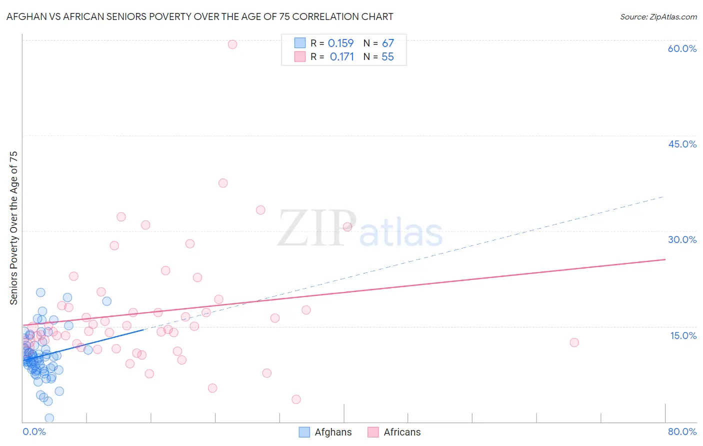 Afghan vs African Seniors Poverty Over the Age of 75