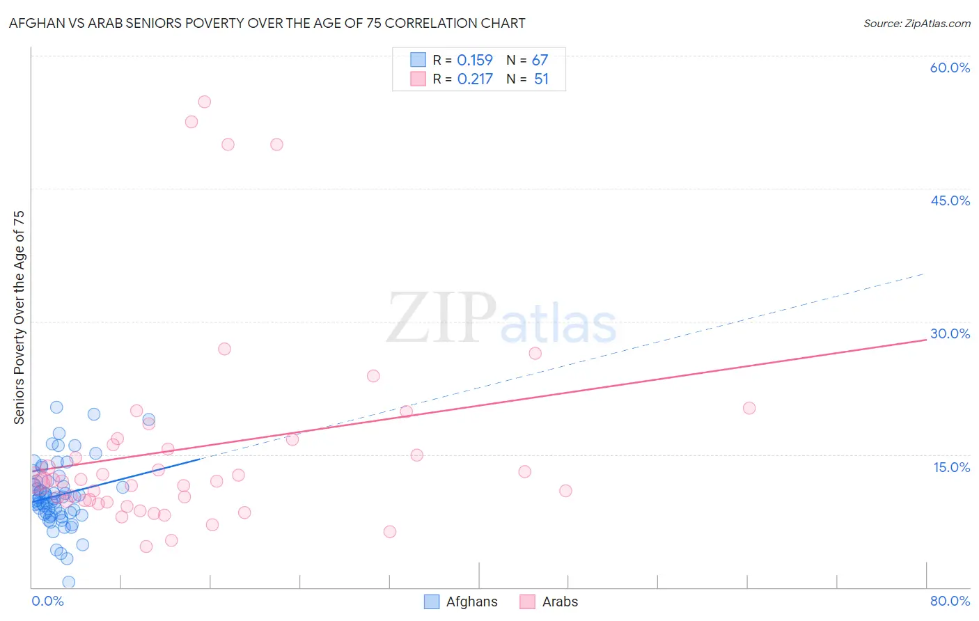 Afghan vs Arab Seniors Poverty Over the Age of 75