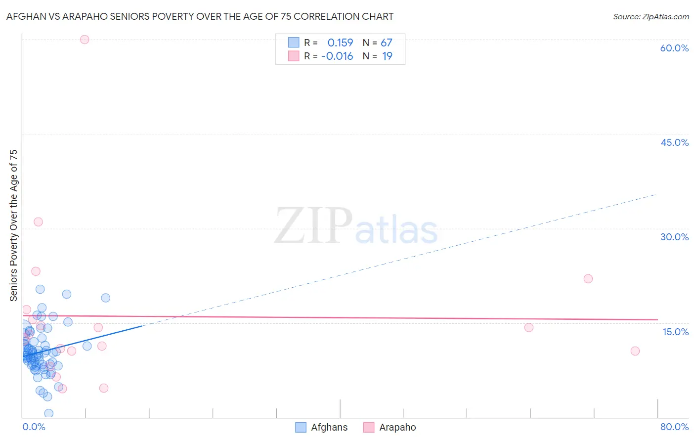 Afghan vs Arapaho Seniors Poverty Over the Age of 75