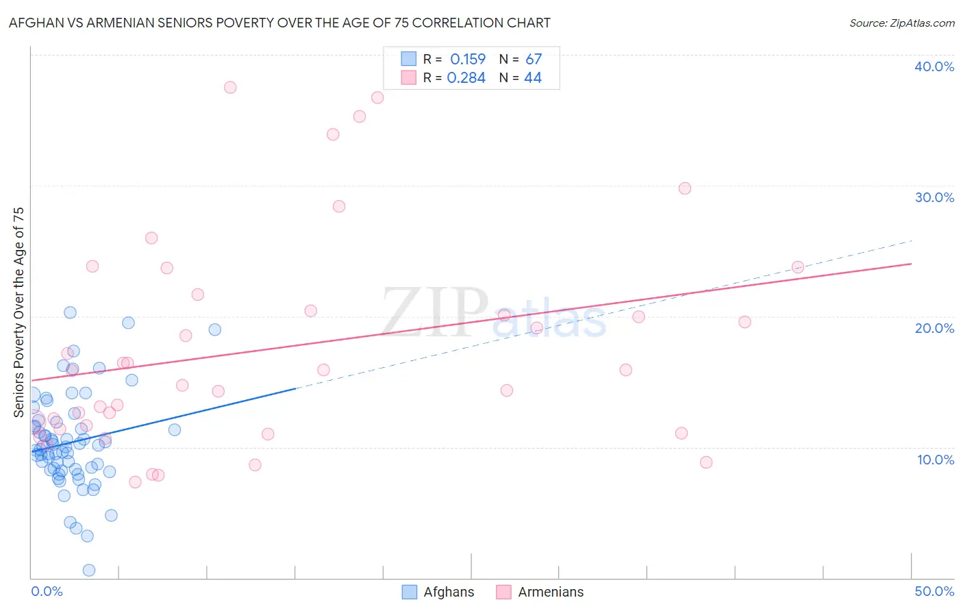 Afghan vs Armenian Seniors Poverty Over the Age of 75