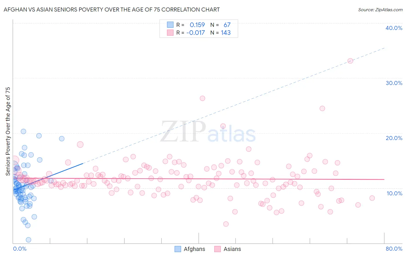 Afghan vs Asian Seniors Poverty Over the Age of 75