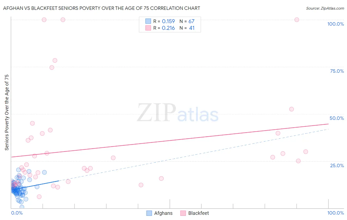 Afghan vs Blackfeet Seniors Poverty Over the Age of 75