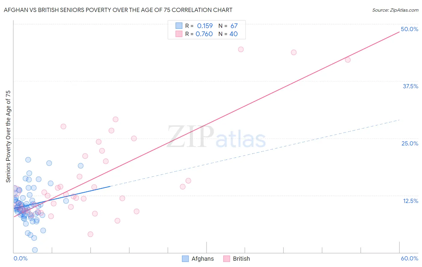 Afghan vs British Seniors Poverty Over the Age of 75