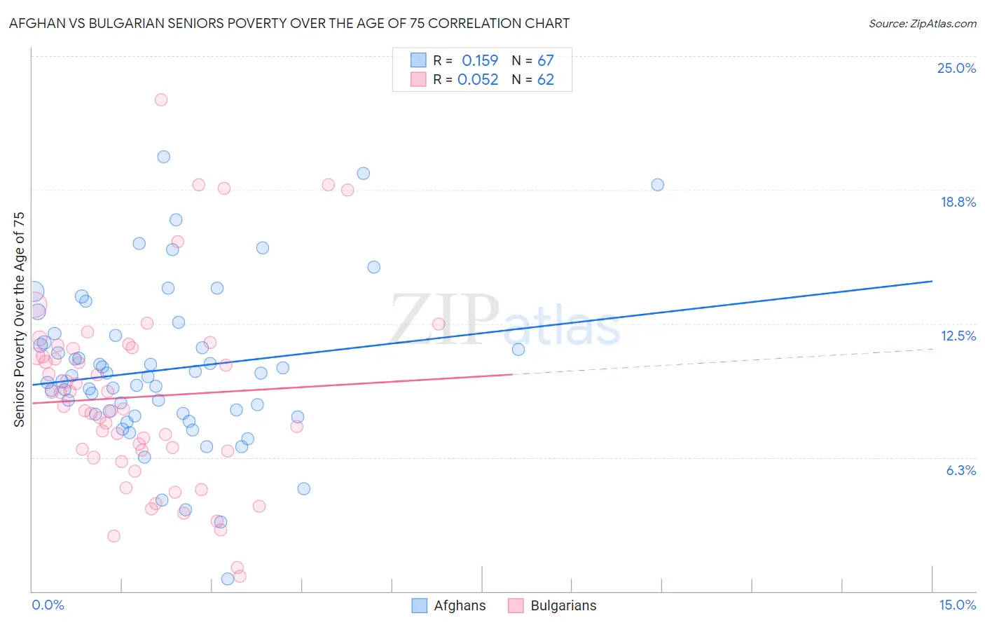 Afghan vs Bulgarian Seniors Poverty Over the Age of 75
