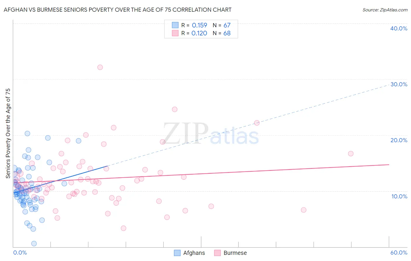 Afghan vs Burmese Seniors Poverty Over the Age of 75