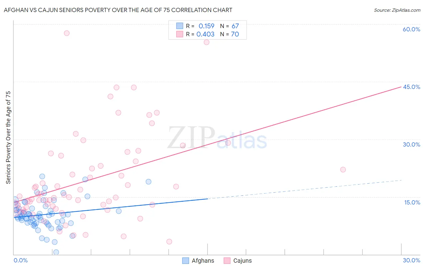 Afghan vs Cajun Seniors Poverty Over the Age of 75