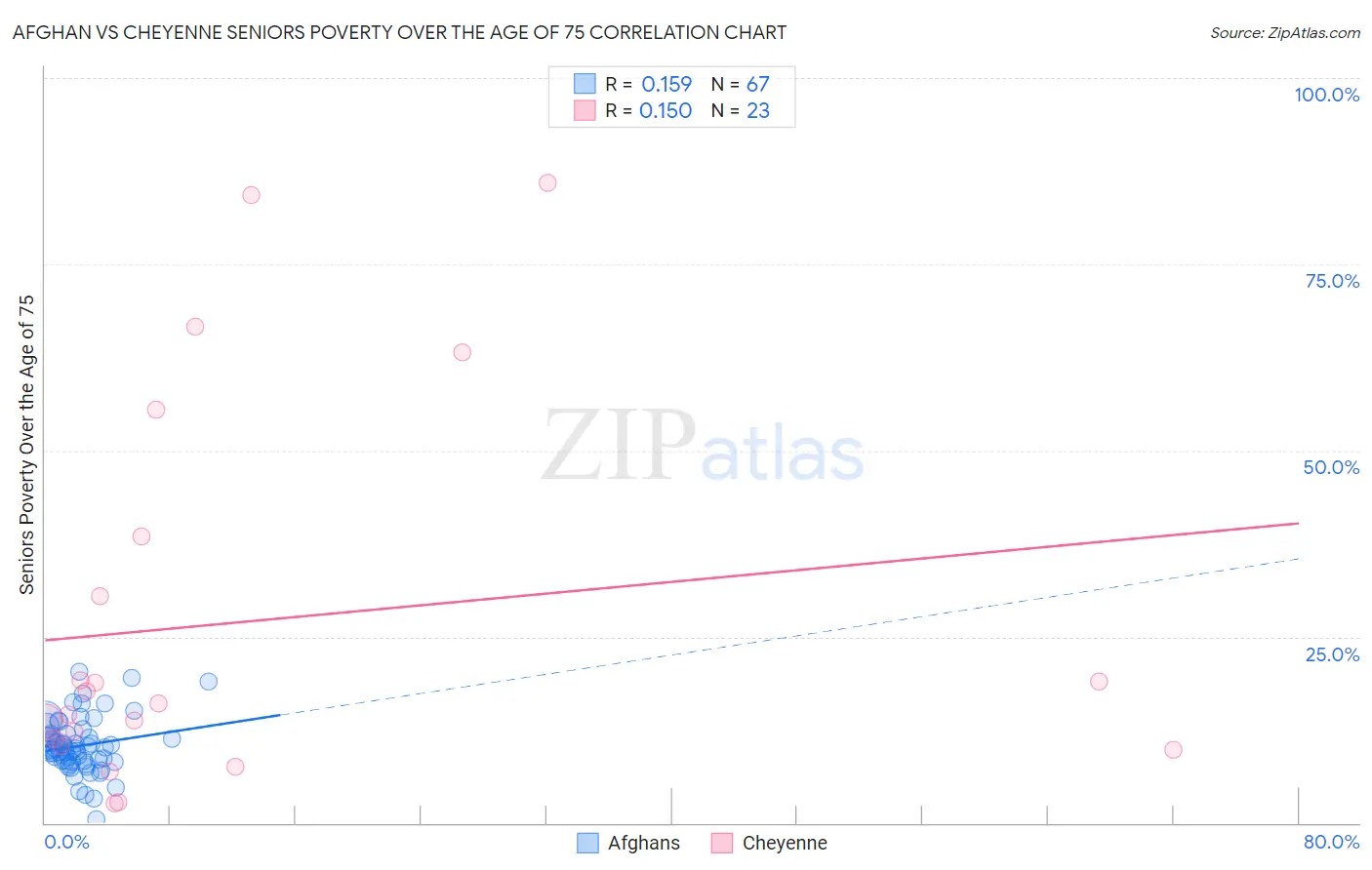 Afghan vs Cheyenne Seniors Poverty Over the Age of 75