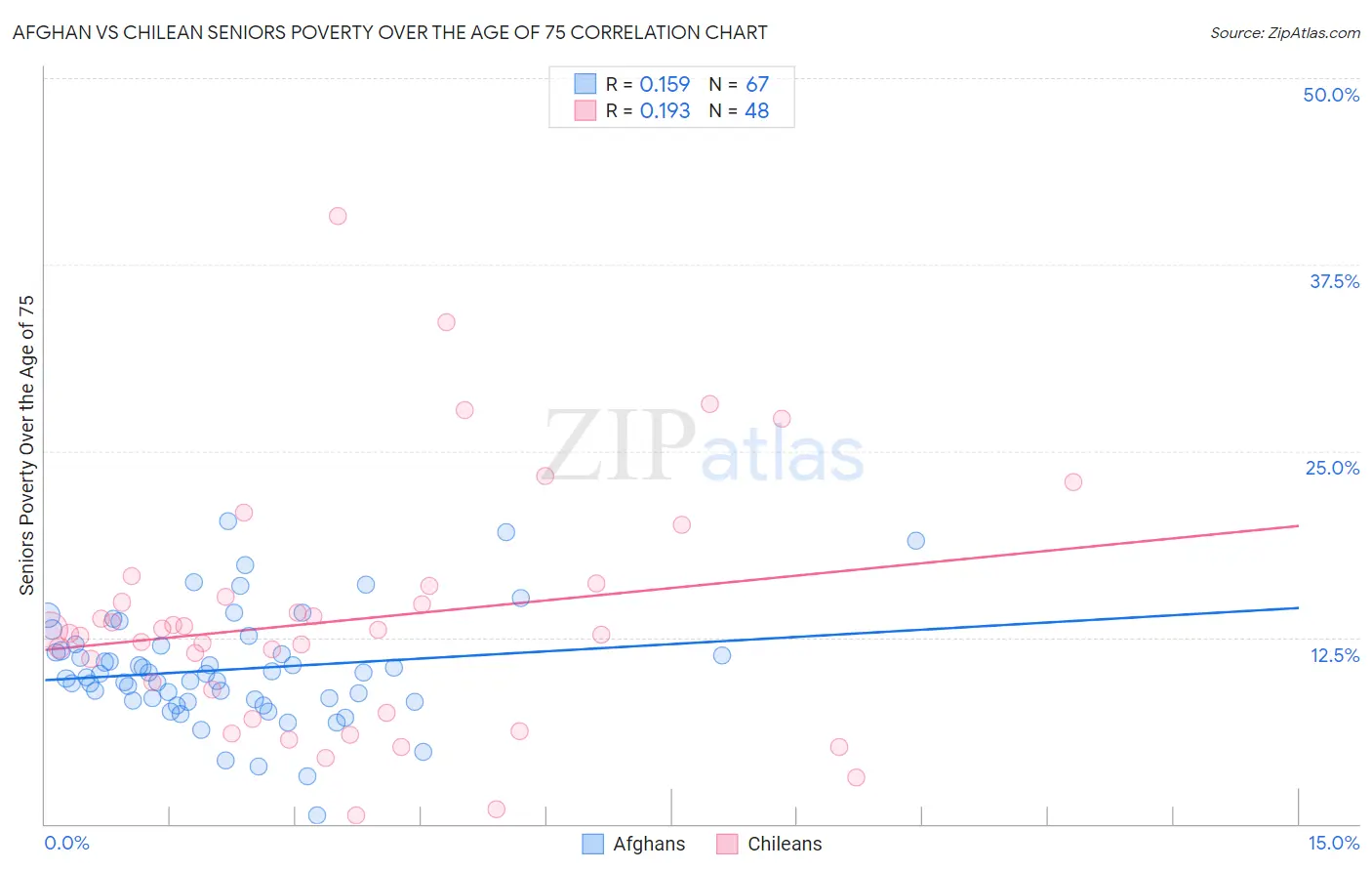 Afghan vs Chilean Seniors Poverty Over the Age of 75