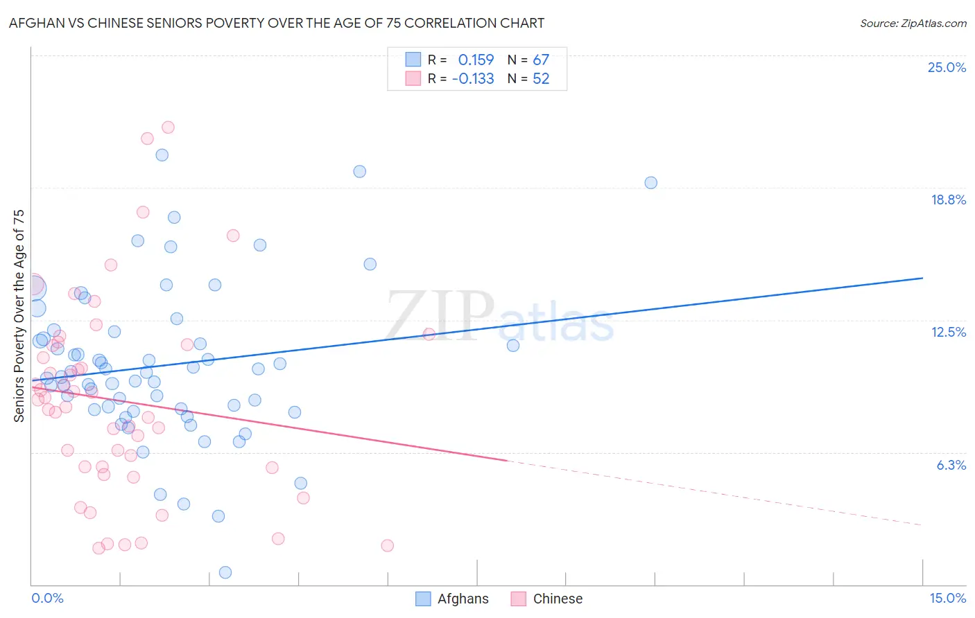Afghan vs Chinese Seniors Poverty Over the Age of 75