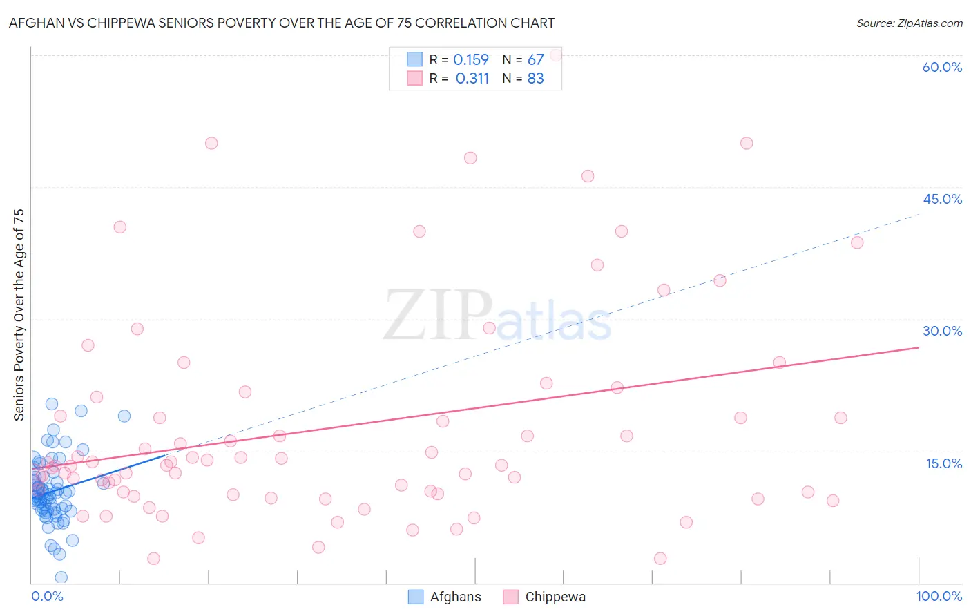 Afghan vs Chippewa Seniors Poverty Over the Age of 75