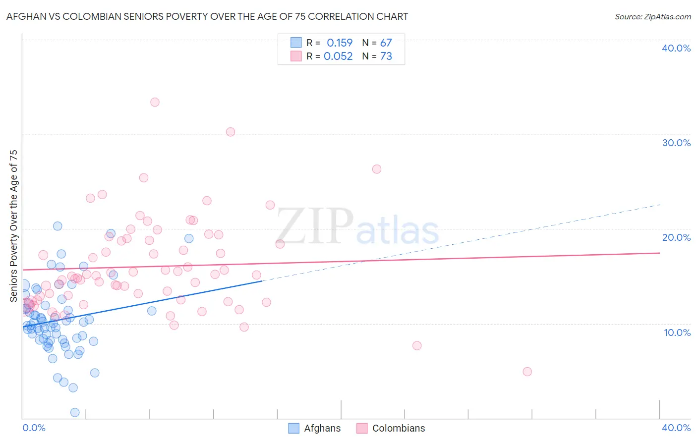 Afghan vs Colombian Seniors Poverty Over the Age of 75