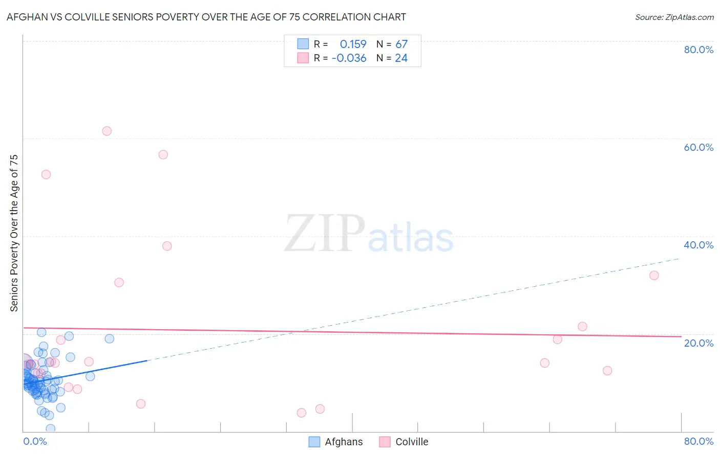 Afghan vs Colville Seniors Poverty Over the Age of 75