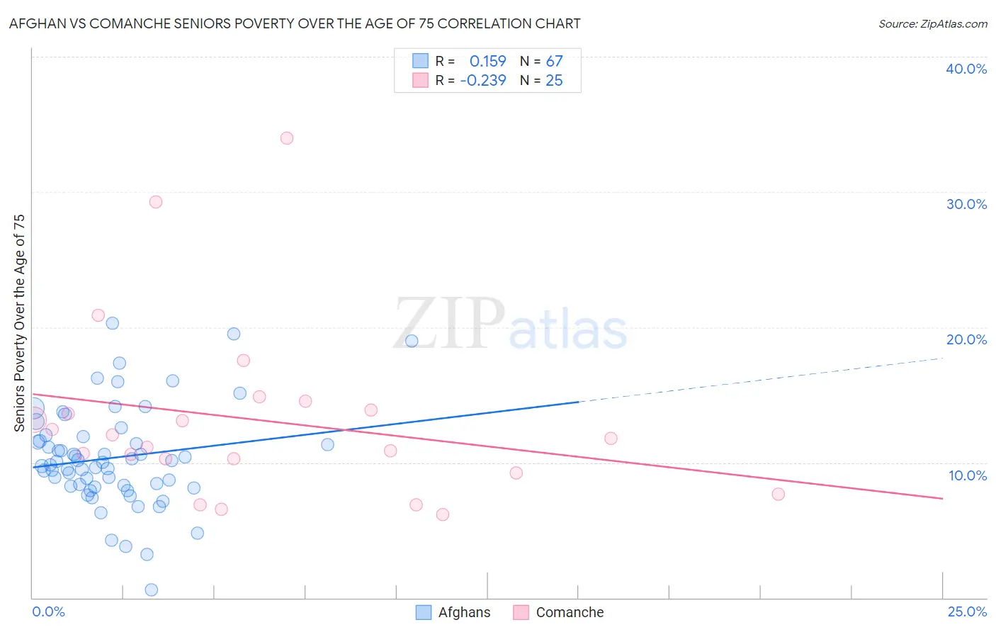 Afghan vs Comanche Seniors Poverty Over the Age of 75