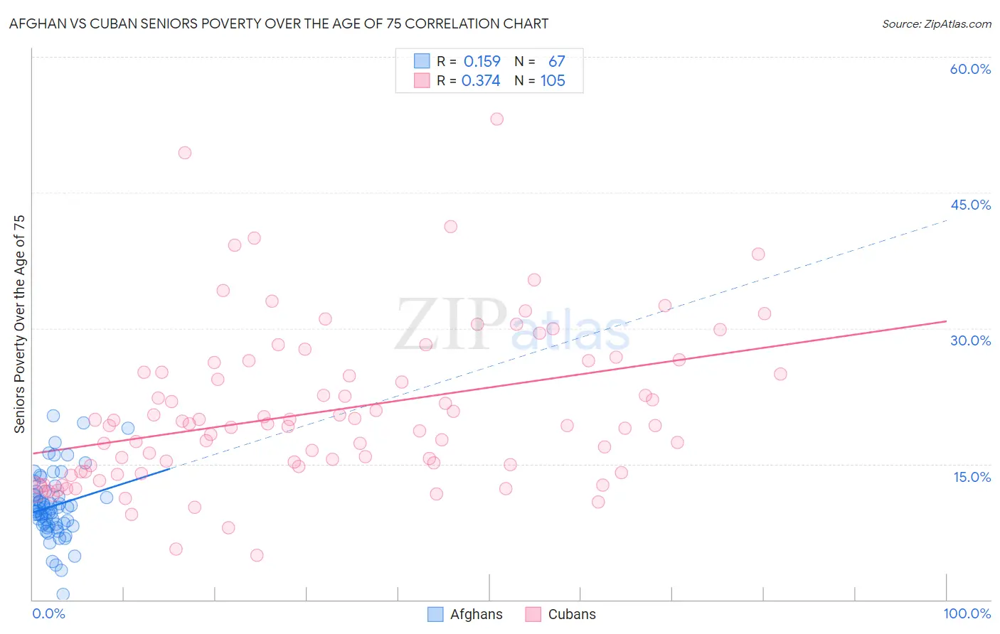 Afghan vs Cuban Seniors Poverty Over the Age of 75