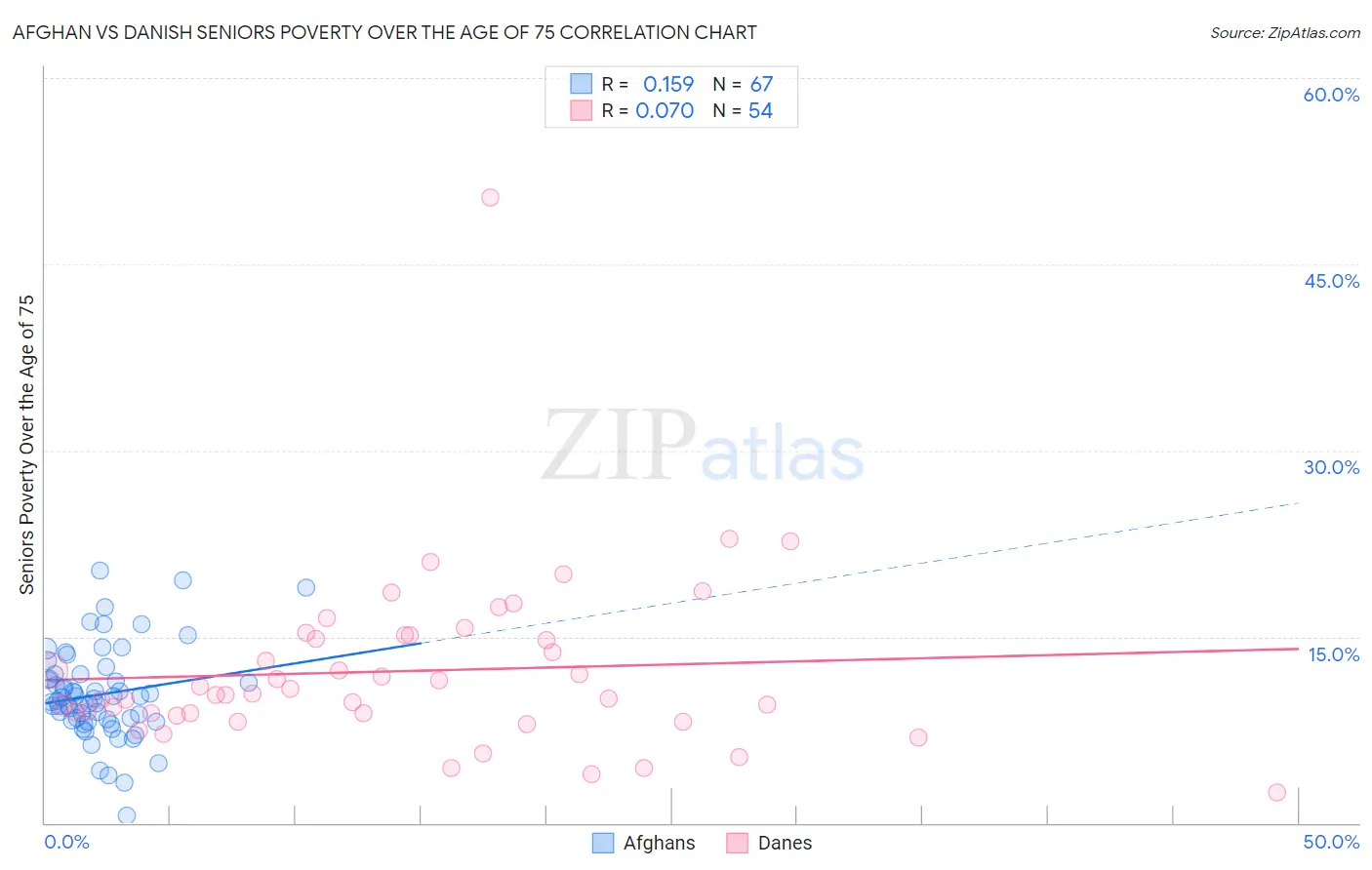 Afghan vs Danish Seniors Poverty Over the Age of 75