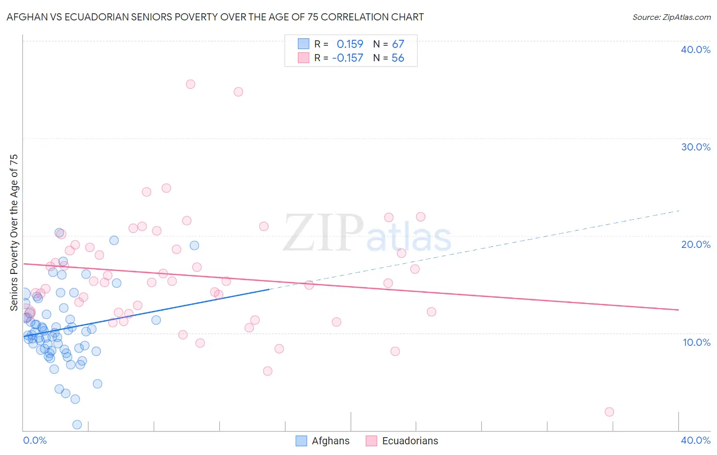 Afghan vs Ecuadorian Seniors Poverty Over the Age of 75