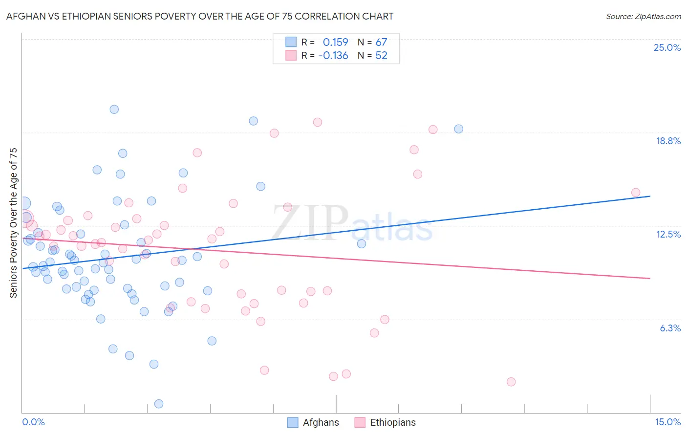 Afghan vs Ethiopian Seniors Poverty Over the Age of 75