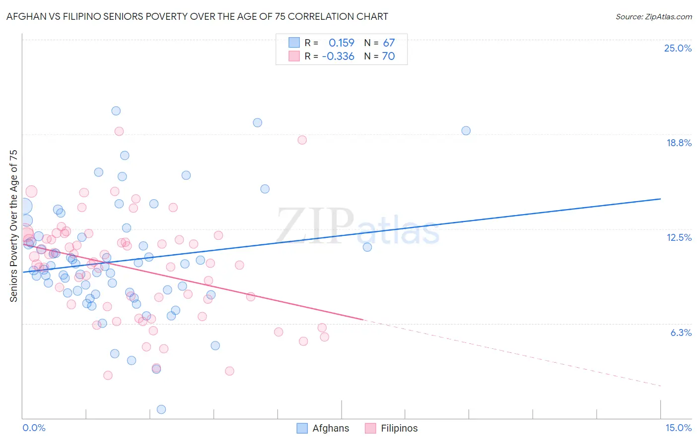 Afghan vs Filipino Seniors Poverty Over the Age of 75