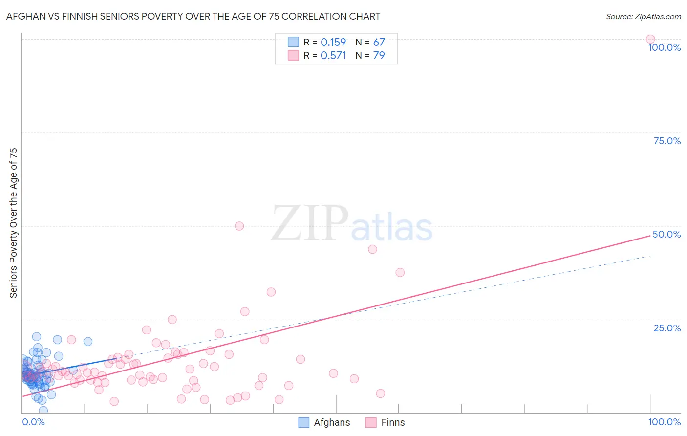 Afghan vs Finnish Seniors Poverty Over the Age of 75