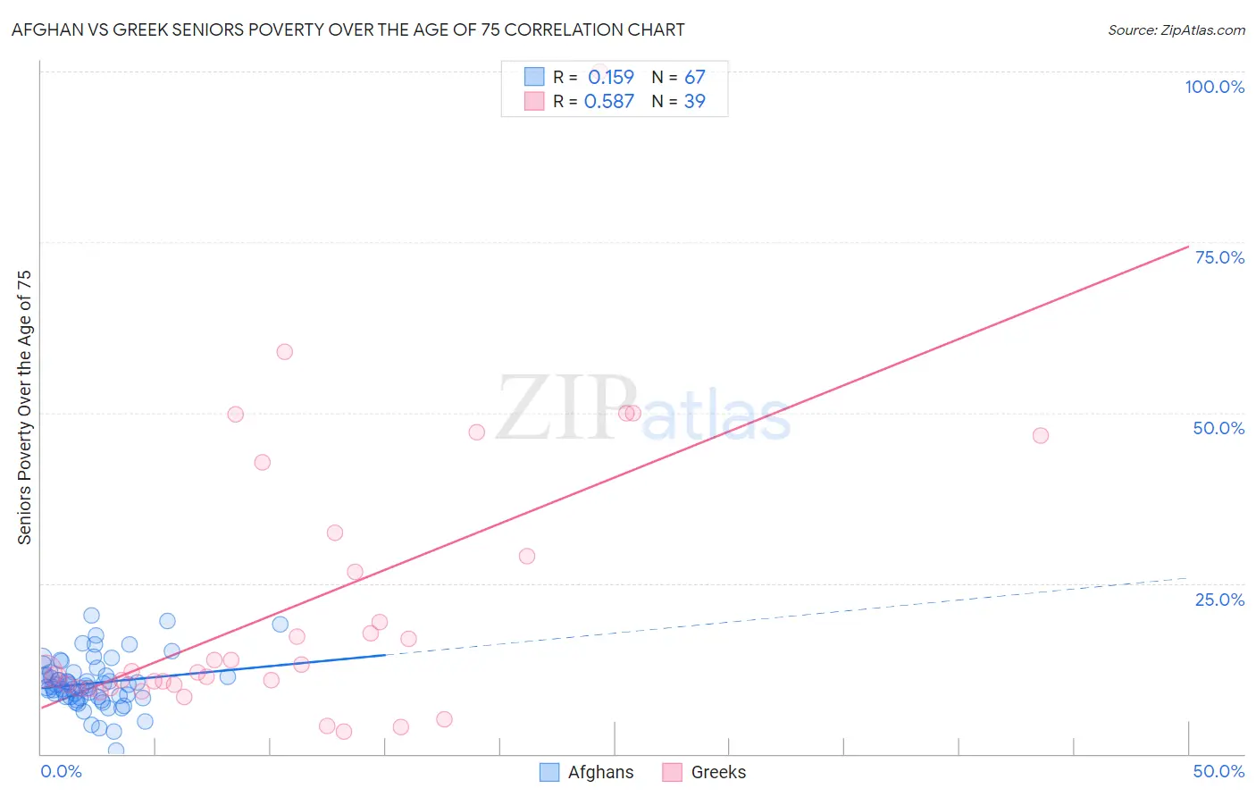 Afghan vs Greek Seniors Poverty Over the Age of 75