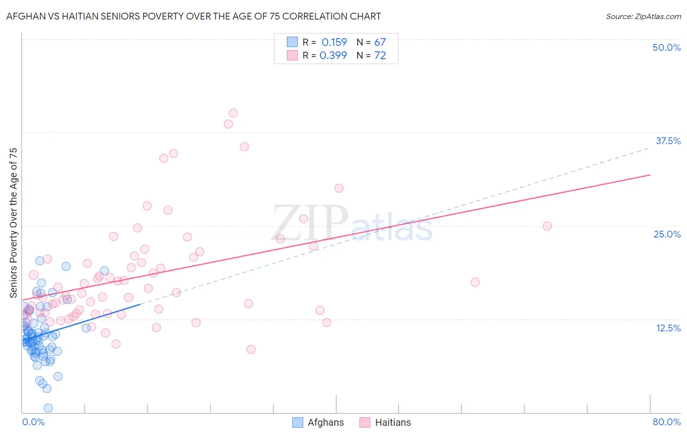 Afghan vs Haitian Seniors Poverty Over the Age of 75