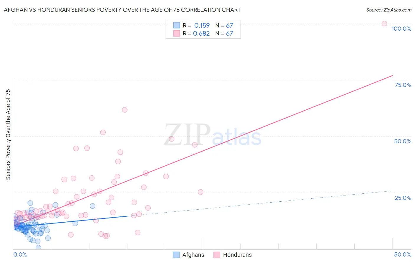 Afghan vs Honduran Seniors Poverty Over the Age of 75
