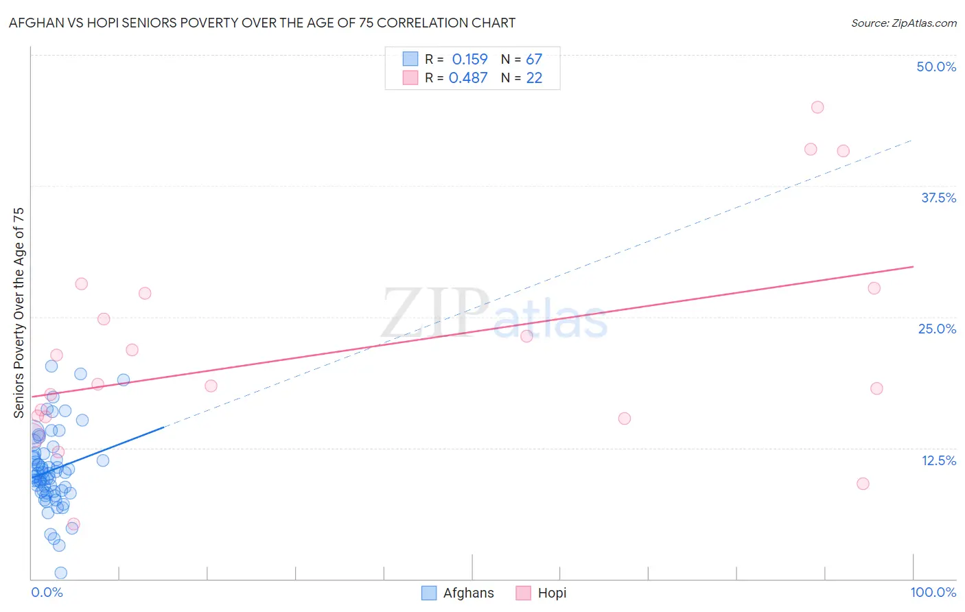 Afghan vs Hopi Seniors Poverty Over the Age of 75