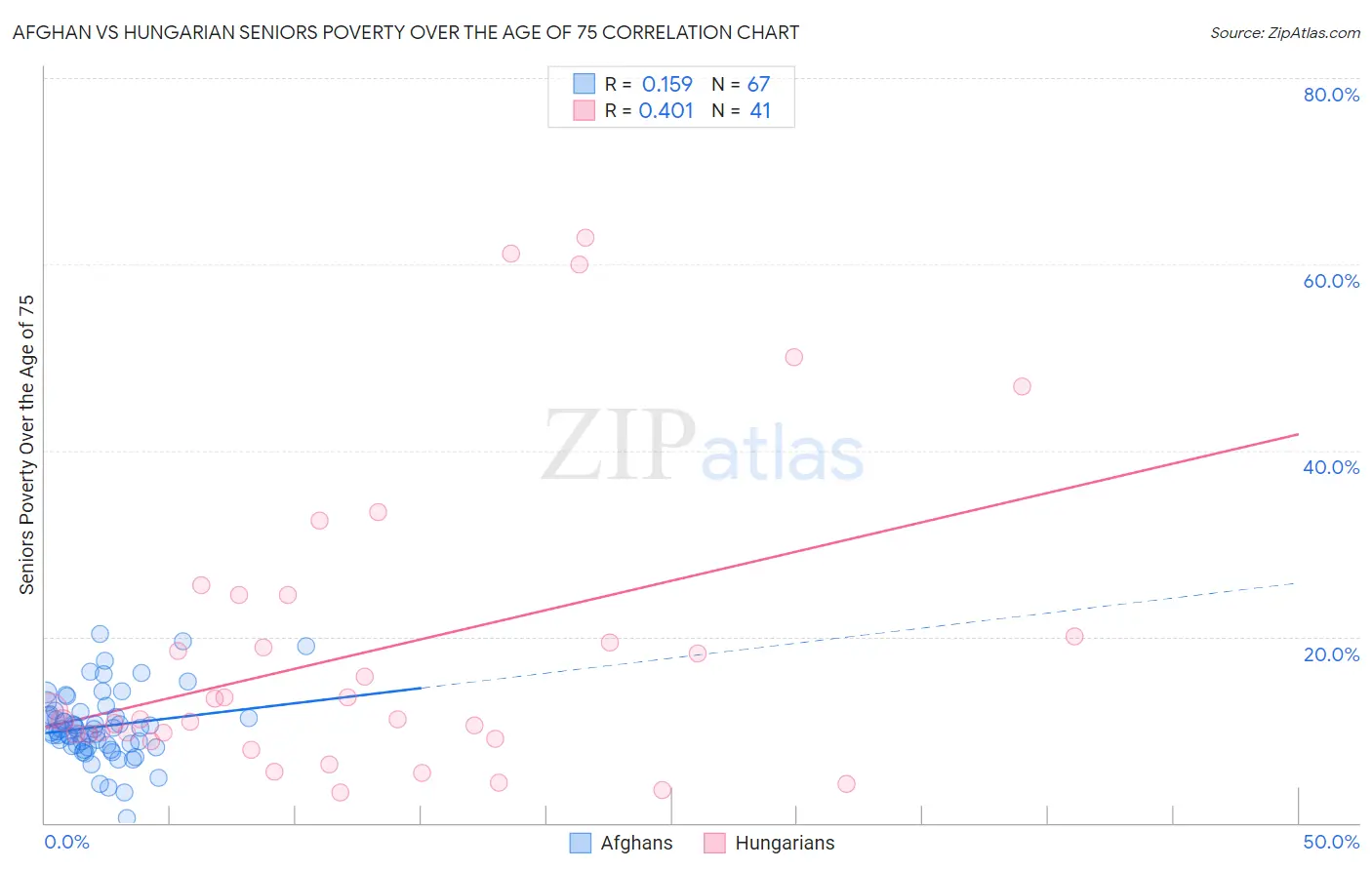 Afghan vs Hungarian Seniors Poverty Over the Age of 75