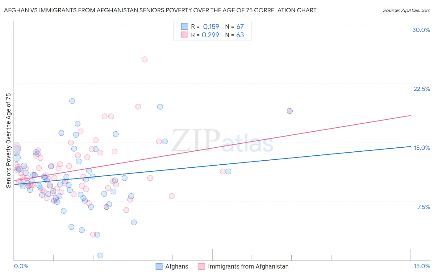 Afghan vs Immigrants from Afghanistan Seniors Poverty Over the Age of 75